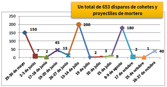 Disparos de cohetes y proyectiles de mortero durante las últimas rondas de escalada y entre ellas