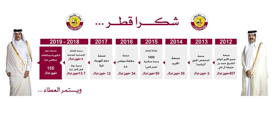 The Qatari Committee's Facebook page showing the annual amount of aid Qatar has given the Gaza Strip since 2012. It amounts to about $717 million (Facebook page of the Qatari, November 12, 2018).