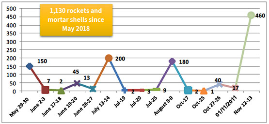 Rocket and mortar shell fire during and between the recent rounds of escalation