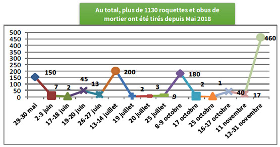 Tirs de roquettes et d'obus de mortier des dernières séries d'escalade