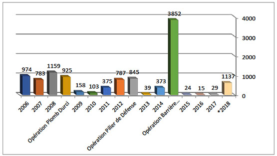 Répartition annuelle des tirs