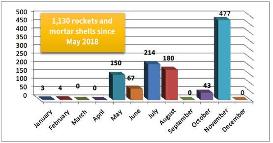 Monthly Distribution of Rocket and Mortar Shell Fire since January 20181,130 rockets and mortar shells since May 2018