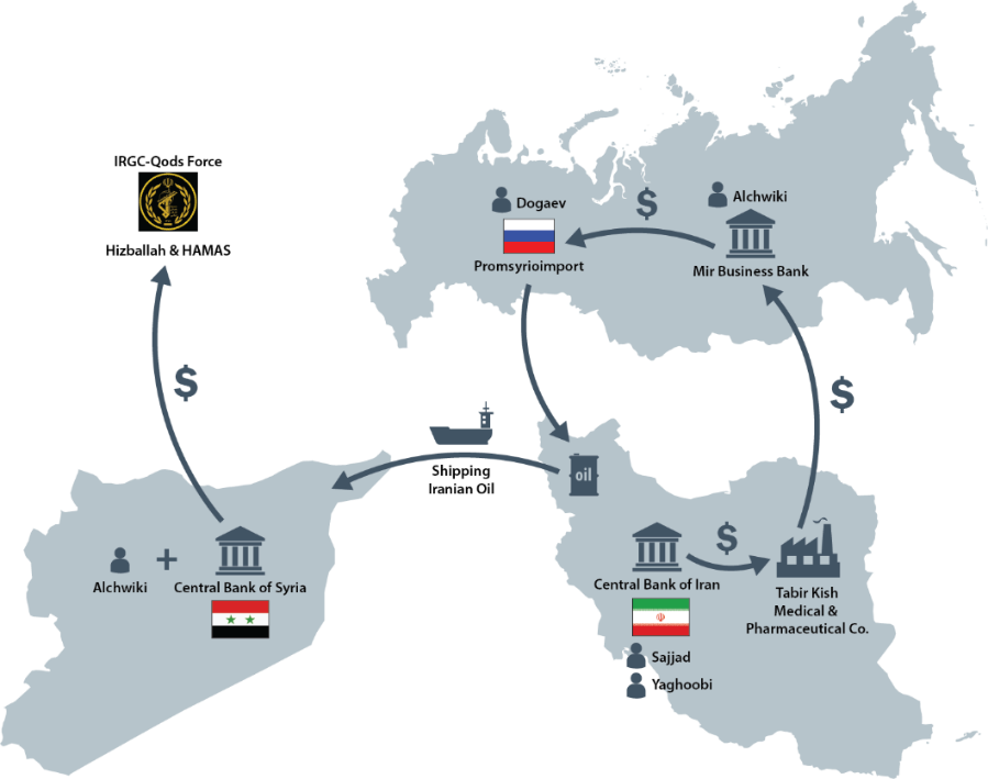 The Iranian-Russian network used to transfer oil to Syria and to finance Hezbollah and Hamas (U.S. Treasury Department website, November 20 2018).