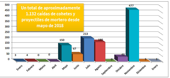 Disparos de cohetes y proyectiles de mortero durante el último año