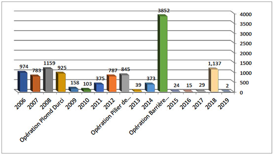 Répartition annuelle des tirs