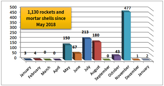 Monthly Distribution of Rocket and Mortar Shell Fire since January 2018