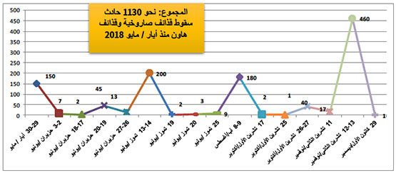 إطلاق القذائف الصاروخية وقذائف الهاون خلال جولات التصعيد وفيما بينها