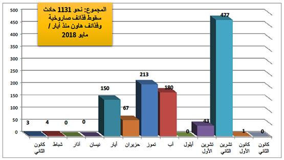 إطلاق القذائف الصاروخية وقذائف الهاون خلال السنة الأخيرة