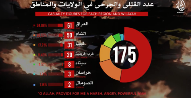 تلخيص عمليات ولايات تنظيم الدولة الإسلامية في أنحاء العالم ما بين 26-20 كانون أول/ ديسمبر  2018 (مؤسسة الحياة التابعة لتنظيم الدولة الإسلامية، 27 كانون أول/ ديسمبر 2018).