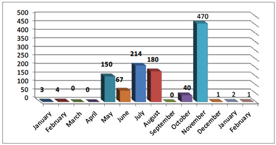 Monthly Distribution of Rocket and Mortar Shell Fire since January 2018