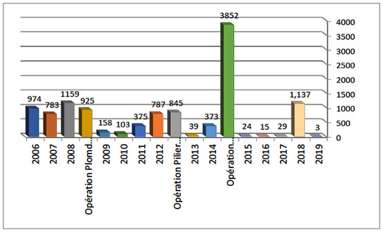 Répartition annuelle des tirs