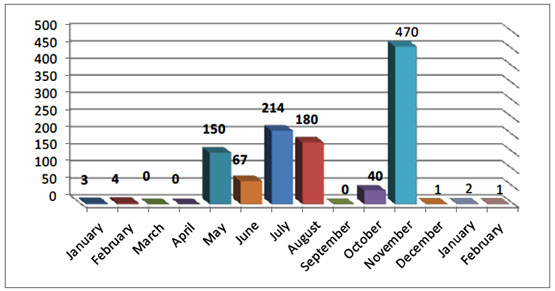 Monthly Distribution of Rocket and Mortar Shell Fire since January 2018