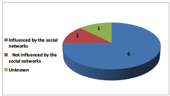 Influence of the Social Networks on ISIS Supporters Who Carried Out Terrorist Attacks in Western Countries