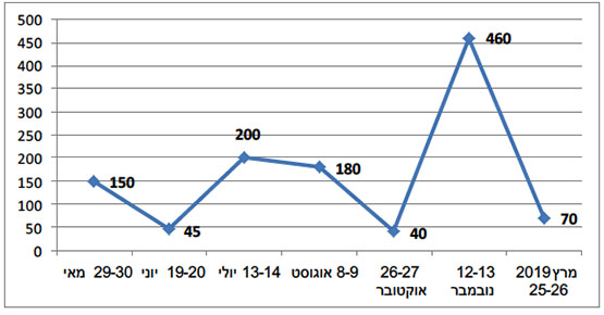 ירי רקטות ופצצות מרגמה בסבבי ההסלמה מאז תחילת "צעדות השיבה" (2019-2018)