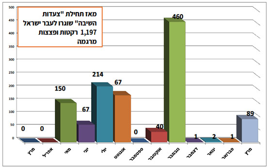 ירי רקטות ופצצות מרגמה בחתך חודשי