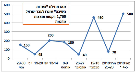 ירי רקטות ופצצות מרגמה במהלך סבבי ההסלמה