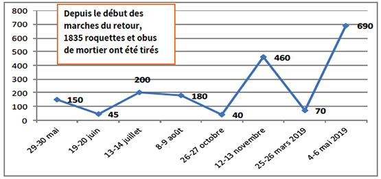 Tirs de roquettes et d'obus de mortier des escalades de l'année écoulée