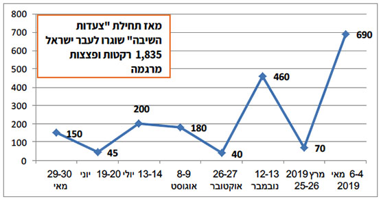 ירי רקטות ופצצות מרגמה במהלך סבבי ההסלמה בשנה האחרונה