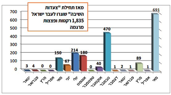 ירי רקטות ופצצות מרגמה בחתך חודשי