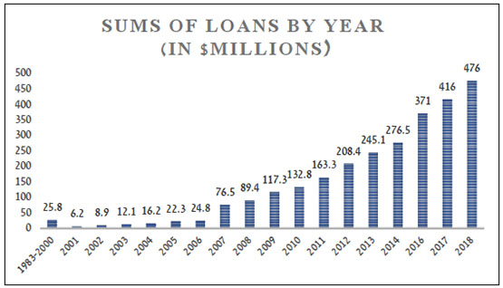 Sums of loans granted by the Al-Qard al-Hasan Association per year (Note: There is no data on 2015)