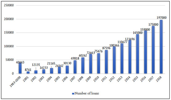 Number of loans granted by the Al-Qard al-Hasan Association by year