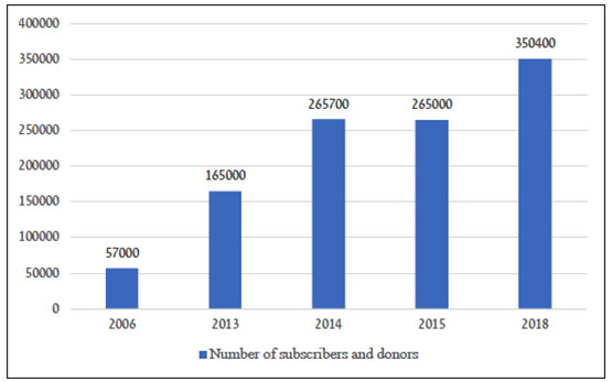 Number of subscribers and donors to the Al-Qard al-Hasan Association by year