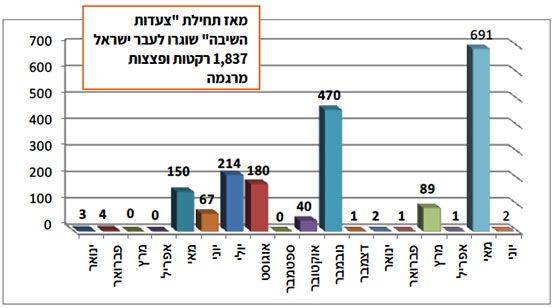 ירי רקטות ופצצות מרגמה בחתך חודשי