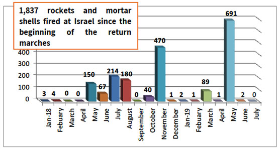 Monthly Distribution of Rocket and Mortar Shell Fire since January 2018