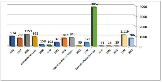 Annual Distribution of Rocket Hits