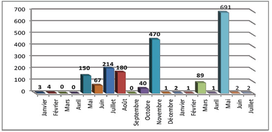 Répartition mensuelle des tirs de roquettes et d'obus de mortier