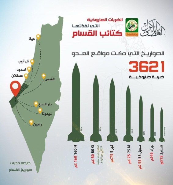 Propaganda infographic issued by Hamas' military-terrorist wing. It shows the number of rockets fired during Operation Protective Edge and the Israeli cities attacked. According to the data, 3,621 rockets of various types were fired (R160, J80, Fajr 5, M75, Sijil 55, Grad, Qassem 3) (Ahmed Sheikh Khalil's Twitter account, July 9, 2019). 