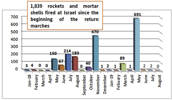 Monthly Distribution of Rocket and Mortar Shell Fire since January 2018