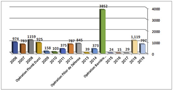 Répartition annuelle des tirs de roquettes et d'obus de mortier