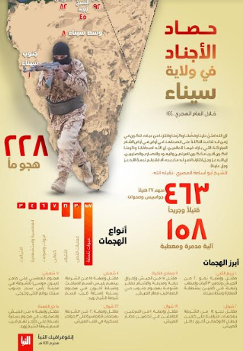 Infographic summarizing ISIS’s activity in the Sinai Peninsula in the past year (Al-Naba’, as published in Akhbar al-Muslimeen, September 12, 2019) 