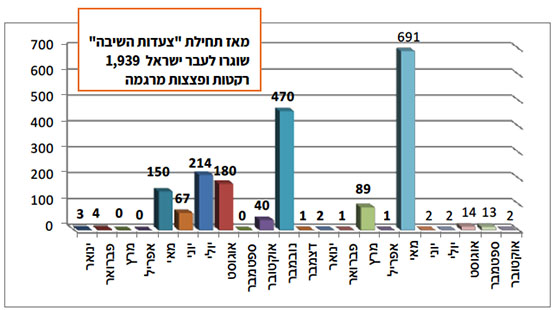 ירי רקטות ופצצות מרגמה בחתך חודשי