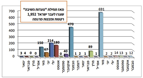 ירי רקטות ופצצות מרגמה בחתך חודשי