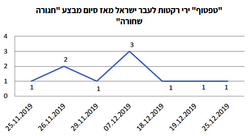 "טפטוף" ירי רקטות לעבר ישראל מאז סיום מבצע "חגורה שחורה"