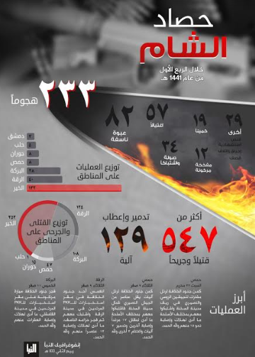 Infographic summing up about three months of activity of ISIS’s Al-Sham Province (Syria) (Telegram, December 12, 2019)