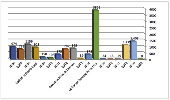 Répartition annuelle des tirs de roquettes