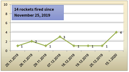 14 rockets fired since November 25, 2019: 25.11.2019 = 1, 26.11.2019 = 2, 29.11.201= 1, 07.12.2019 = 3, 18.12.2019 = 1, 19.12.2019 = 1, 25.12.2019 = 1, 15.1.2020 = 4