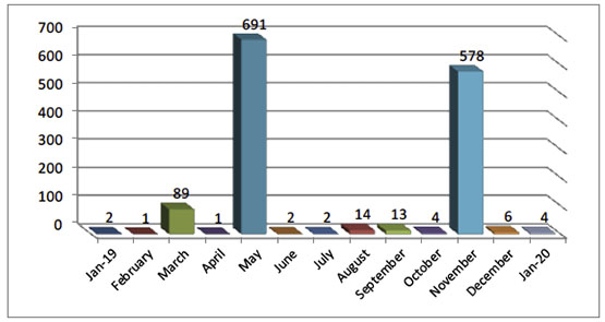 Monthly Distribution of Rocket and Mortar Shell Fire