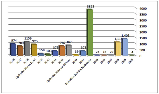 Répartition annuelle des tirs de roquettes