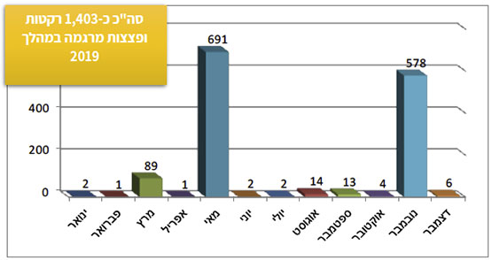 ירי רקטות ופצצות  מרגמה בשנת 2019 בחתך חודשי: ינואר - 2,  פברואר- 1,  מרץ - 89,  אפריל - 1,  מאי - 691,  יוני - 2,  יולי - 2,  אוגוסט - 14,  ספטמבר - 13,  אוקטובר - 4,  נובמבר - 578,  דצמבר - 6