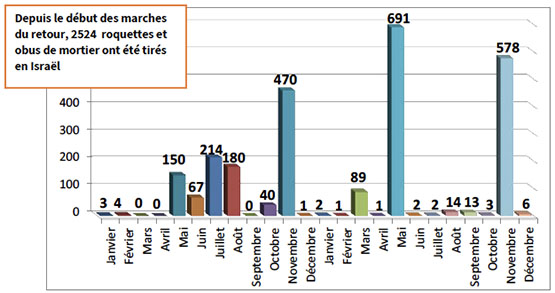 Répartition mensuelle des tirs de roquettes et d'obus de mortier