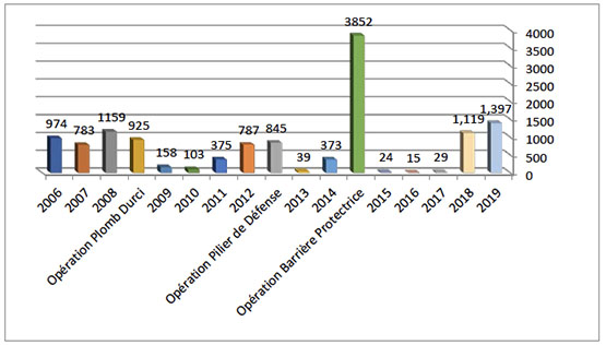 Répartition annuelle des tirs de roquettes et d'obus de mortier