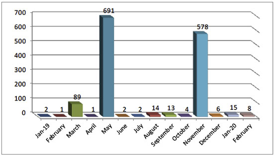 Monthly Distribution of Rocket and Mortar Shell Fire