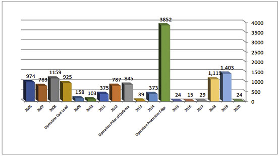 Annual Distribution of Rocket Hits