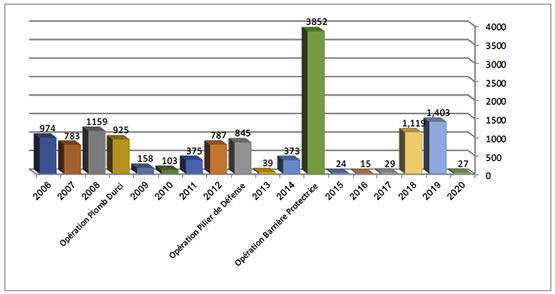 Répartition annuelle des tirs de roquettes