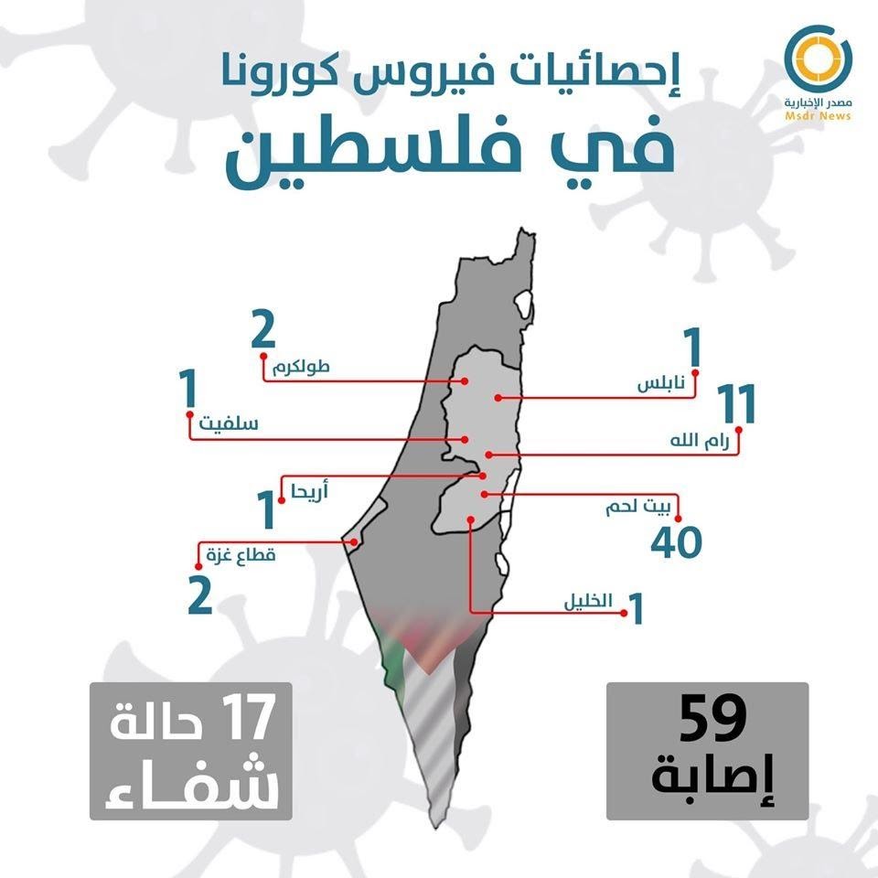 אינפוגרף המסכם את התפשטות מחלת הקורונה בשטחי הרשות הפלסטינית: סה"כ 59 חולים, 57 ביהודה ושומרון 
ו-2 ברצועת עזה. 17 חולים החלימו (דף הפייסבוק מצדר, 22 במרץ 2020)
