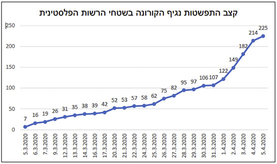 קצב התפשטות נגיף הקורונה בשטחי הרשות הפלסטינית